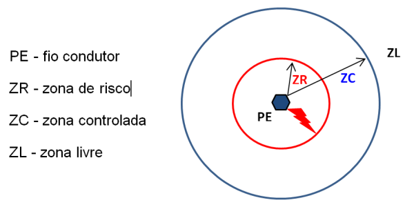 Segurança em sistemas de Alta Tensão
